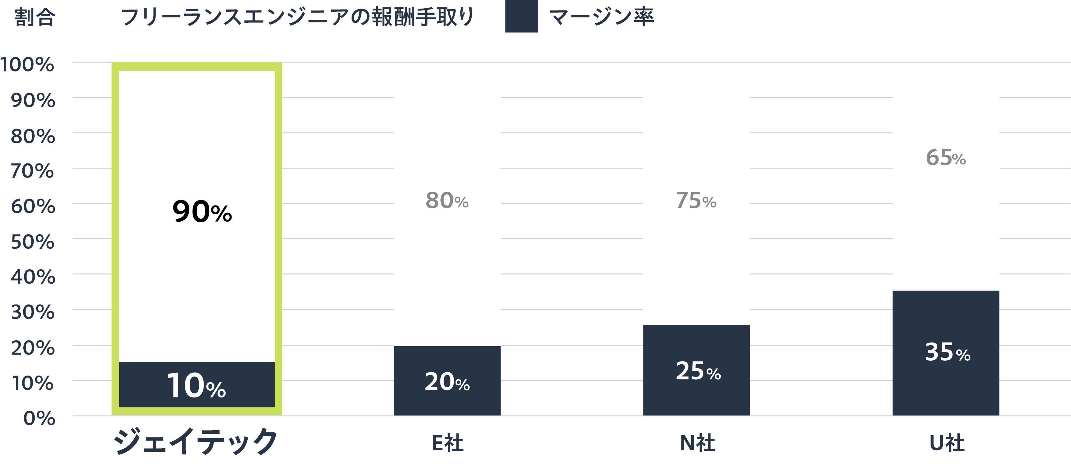 比較グラフ