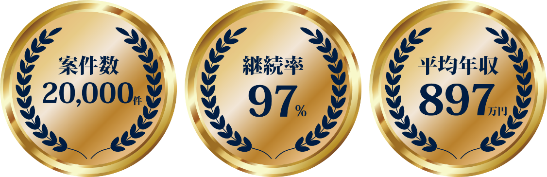 案件数20,000件、継続率97%、平均年収897万円